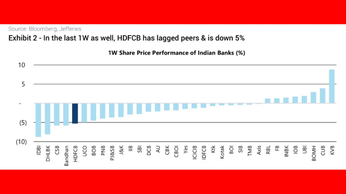 HDFC Bank share price target: Jefferies sees 64% upside
